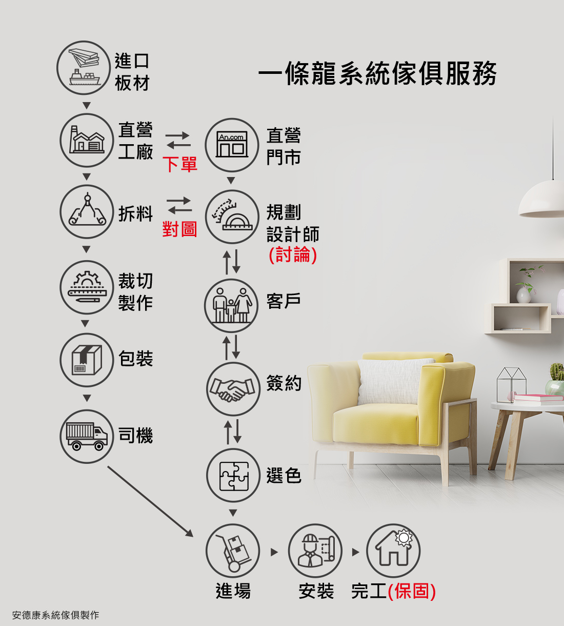 何謂工廠直營的系統傢俱門市